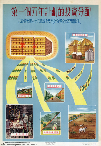 Investment distribution of the First Five Year Plan, 1956