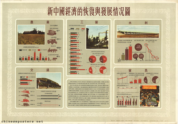 The recovery and construction of the economy of New China